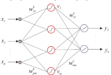 Fig 1 A feedforward neural network with one hidden layer [19]  