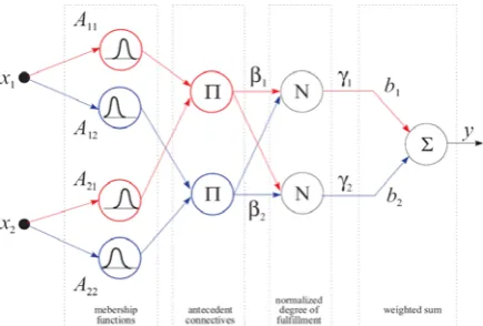 Fig. 3 Constructing Neurofuzzy Networks  