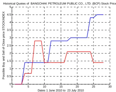 Fig. 8 Comparison profit between Possible Rate of Return Profit (Possible RoRP) and Profit from our proposed NFs portfolio management in Training Days 