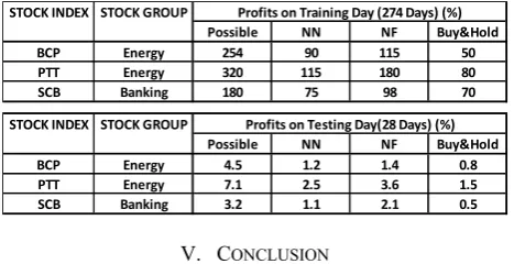 Table 2 Example of Financial Simulation Model in trading strategy  