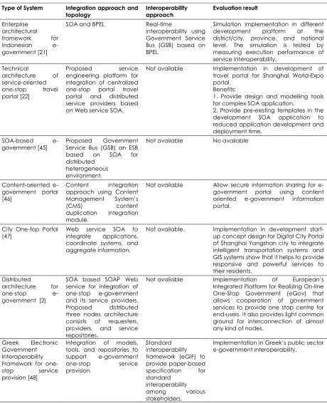 Table 1 Related work in e-government architecture 