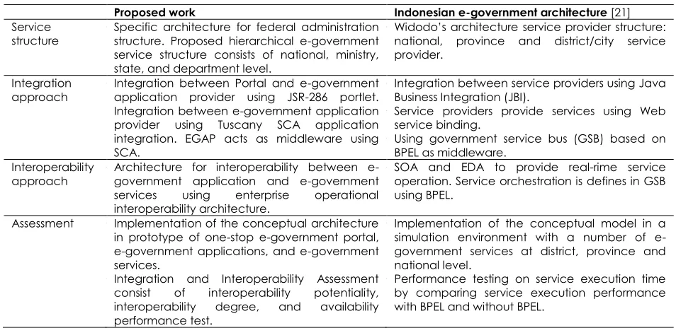 Table 8 Comparison between Indonesian E-government Architecture and the proposed architecture 