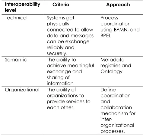 Table 2 Criteria and approach of interoperability [26]  