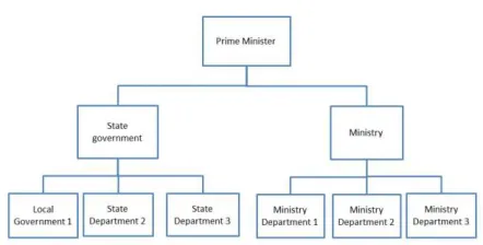 Figure 1 Malaysia administration organizational chart 