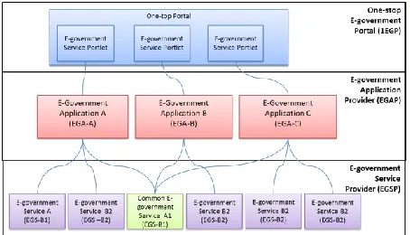 Figure 2 Three-layer e-government conceptual architecture  