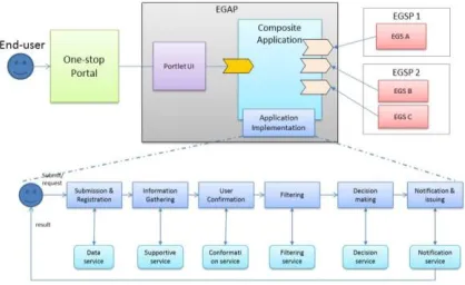 Figure 4 Example of Web shopping application using SCA Assembly Model [37]   