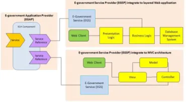 Figure 7 Integration and interoperability architecture for school application e-government service implementation 