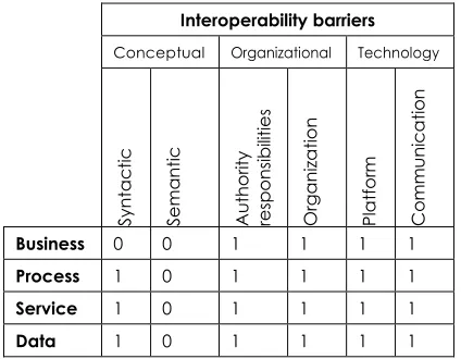 Table 6 Interoperability compatibility barrier evaluation result 