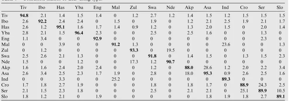 Table 8Time performance (secs) – ‘word length’ and non-word length implementation.