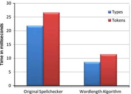 Figure 2LID time performance for 15 languages.