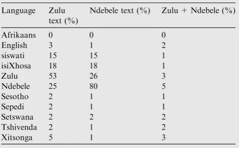 Table 9Multilingual identiﬁcation using lexicon based tech-nique for LID.