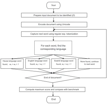Figure 1Flow chart of the language identiﬁcation process.