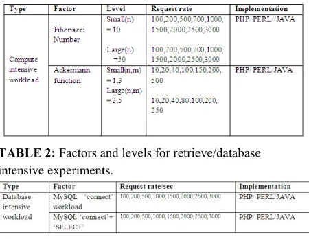 TABLE 2: Factors and levels for retrieve/database 