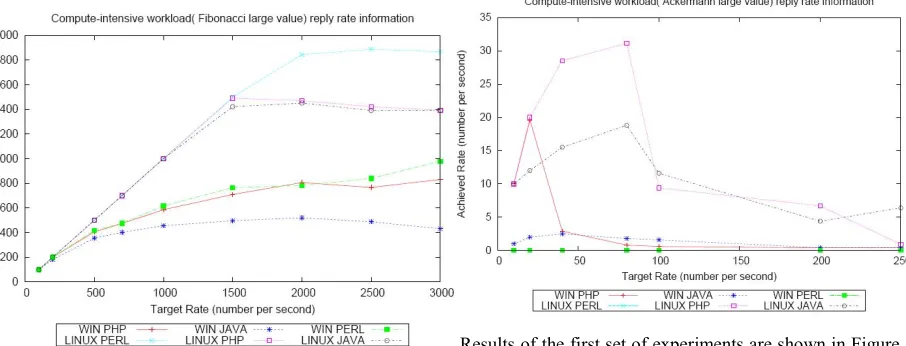 Figure 5: Results of experiments for Ackermann series workload-large (n,m). 