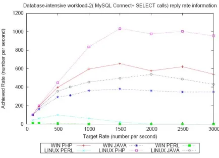 Figure 7: Results of experiments for second retrieve intensive workload. 