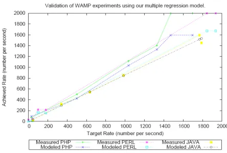 Figure 8:   Target rate/Achieved reply rate. Performance predicted by our multiple linear regression model for experiments involving Linux platform
