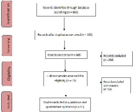 Figure 1: Flow diagram showing the selection criteria of assessed studies. 