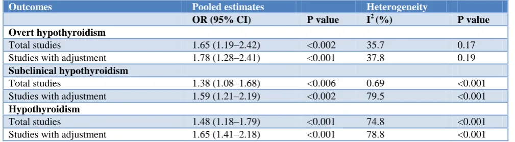 Table 3: The relationship between hypothyroidism and NAFLD. 
