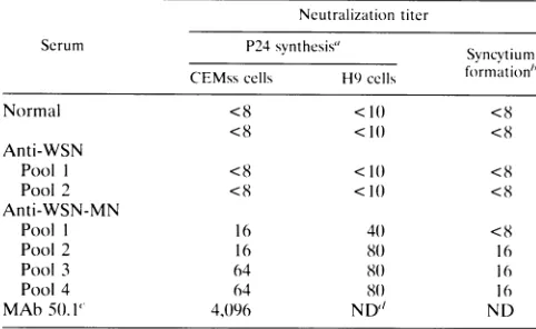 TABLE 2. Neutralization of HIV-l/MN infectivity by sera of miceimmunized with the chimeric WSN-MN virus