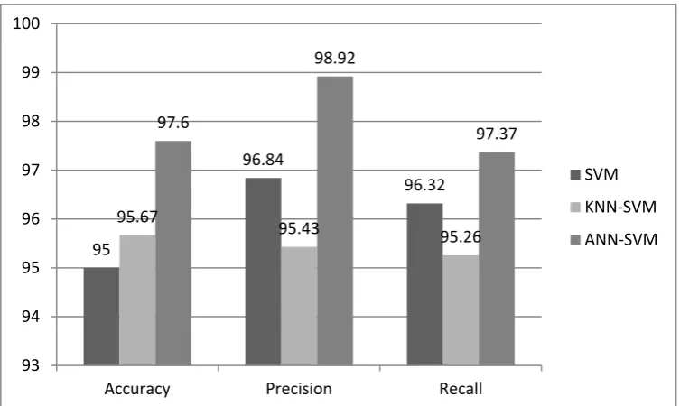 Figure 6. Accuracy, Precision and Recall of Hybrid SVM Method   