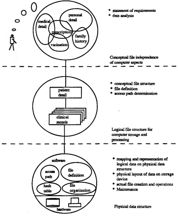 Figure  A  :  File  Design  Process