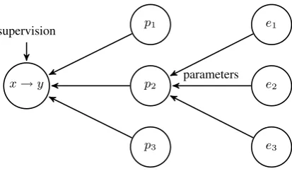 Figure 2: The dependencies between term-pairs (xpaths (→y ),p j ), and edge types (e i ).