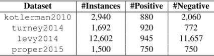 Table 3: Datasets evaluated in this work.