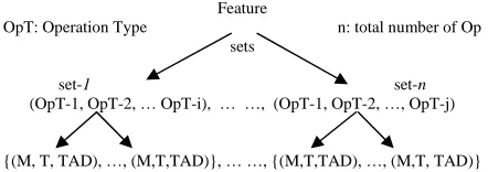 Fig. 2 (b) An example of an operation model.  