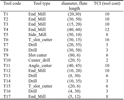 Table IV All available operations for the tested case.  