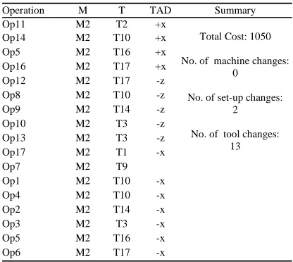 Table VI New optimal Process plan after redesign. 