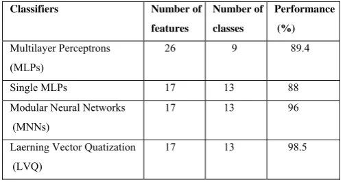 Table 1: Comparisons of different neural networks techniques  for wood defect classification  