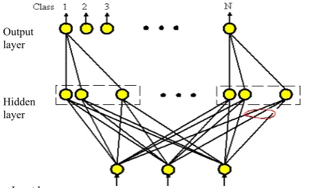 Fig 3: Standard learning vector quantization architecture 
