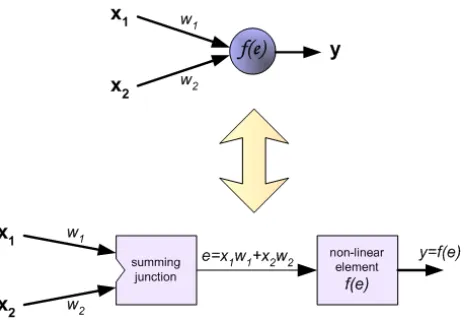 fig. 2. These neurons are distributed in layer forms and 