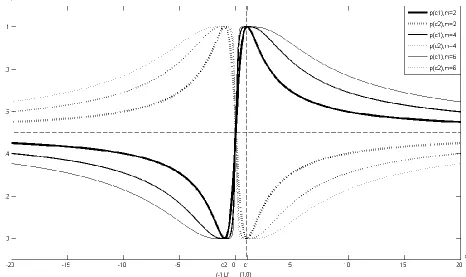 Fig. 1: Probability distributions of the proposed soft VQ with two-centroid codebook with different value of the power m