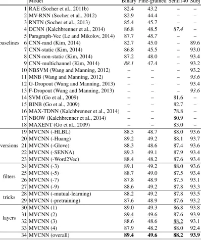 Table 3: Test set results of our CNN model against other methods. RAEent setups: discard certain embedding version / discard certain ﬁlter size / discard mutual-learning orand Fast Dropout from Wang and Manning (2013)