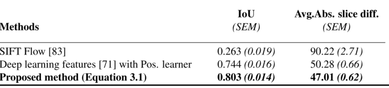 Table 3.1: Abdominal region detection results measured by Intersection over Union (higher the better) and average absolute slice difference (lower the better) along with standard error of the mean (SEM)