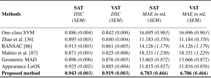 Table 3.2: Segmentation and quantification results for Subcutaneous Adipose Tissue (SAT) and Visceral Adipose Tissue (VAT) evaluated by Dice Similarity Coefficient (higher the better) and Mean Absolute Error (lower the better) along with standard error of 