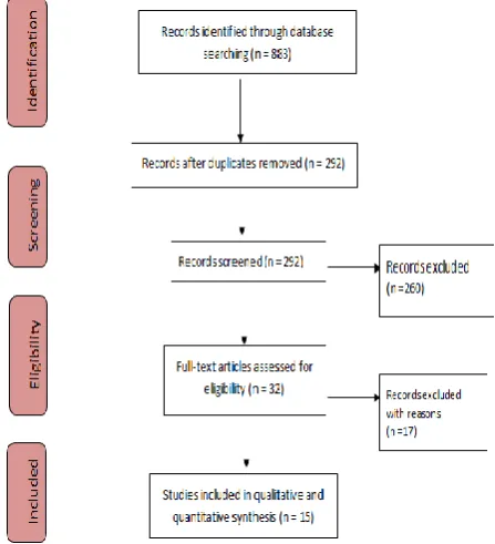 Figure 1: Flow diagram showing the selection criteria of assessed studies.  