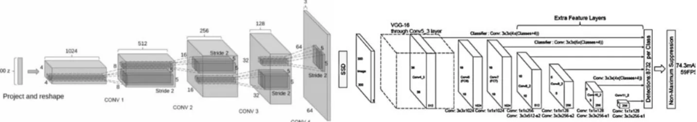 Fig 4. The Architecture of DCGAN + SSD. 