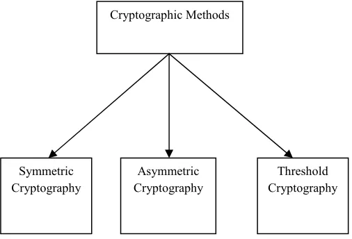 Fig. 1 Key Management techniques for MANET  