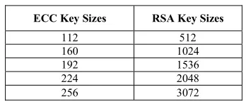 TABLE 1 EQUIVALENT KEY SIZES IN RSA AND ECC 