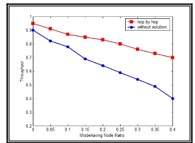 Fig.9: Misbehaving Node Ratio Vs Throughput 