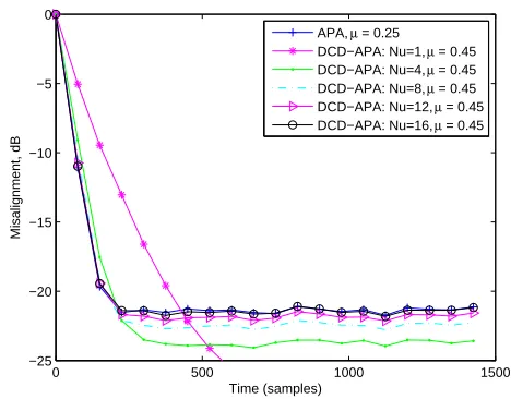 Table 2: Comparison of the Number of Multiplications (×)and Additions (+) per Iteration of the Multichannel AP-DCDAlgorithm
