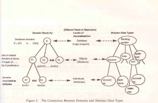 Figure 5: The Connection Between Domains and Abstract Data Types 
