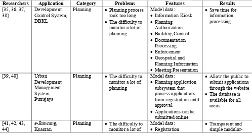 TABLE 2: Existing of GIS Application in Town Planning 