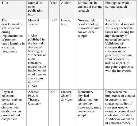 Table 2.2 Outline of selected studies utilizing the SOC framework & SoCQ in non-educational and K-12 educational settings for non-technology innovations 