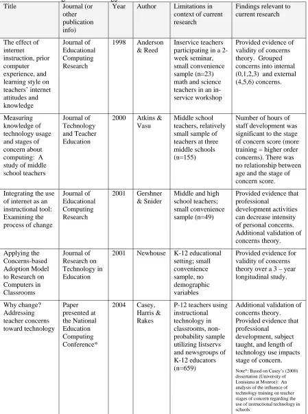 Table 2.3 Outline of selected studies utilizing the SOC framework & SoCQ in K-12 educational settings for technology innovations Title Journal (or Year Author Limitations in Findings relevant to 