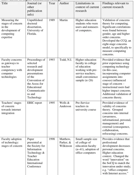 Table 2.4 Outline of selected studies utilizing the SOC framework for technology innovations in higher educational settings Title Journal (or Year Author Limitations in Findings relevant to 