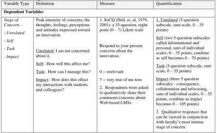 Table 3.6 Study variables, definition of variables, and variable measurement Variable Type Definition Measure Quantification 