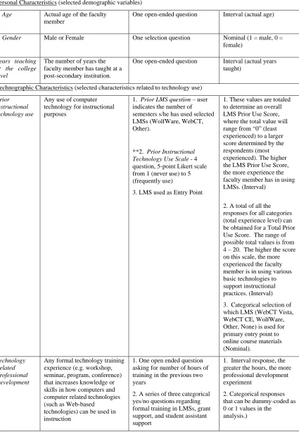 Table 3.6 (continued).  Independent Variables 